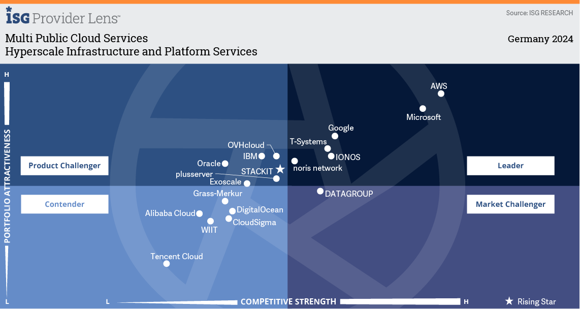 ISG Quadrant